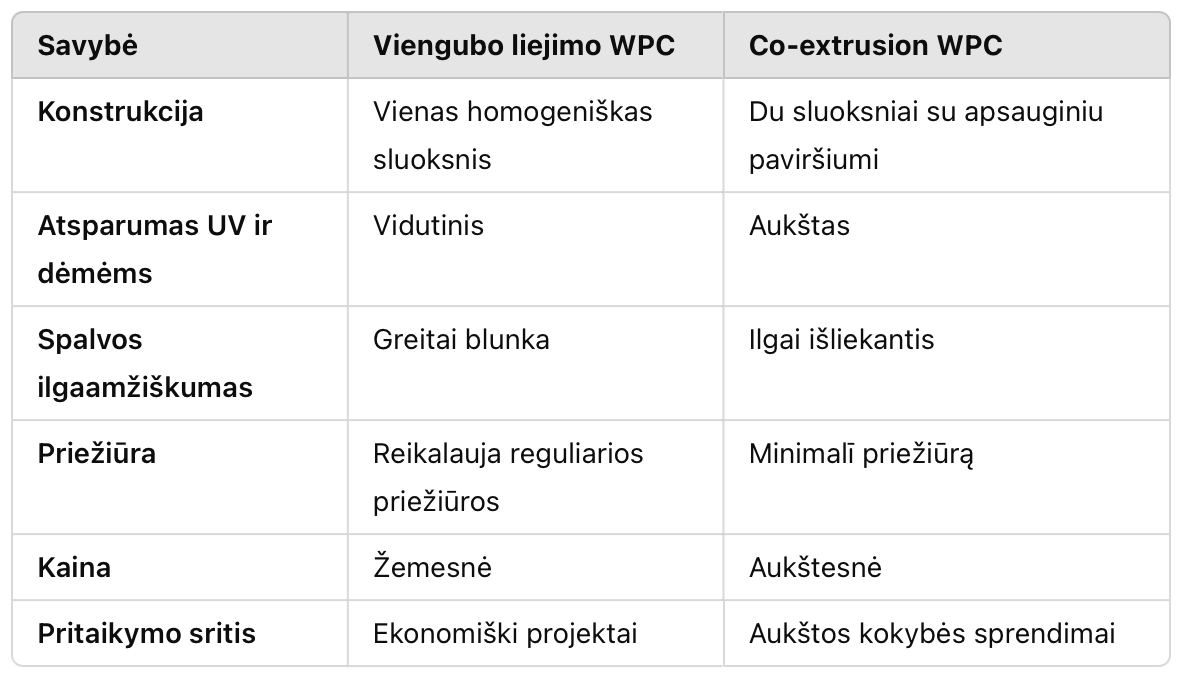 WPC tuščiavidūrės lentos | viengubo liejimo ir (co-extrusion WPC)